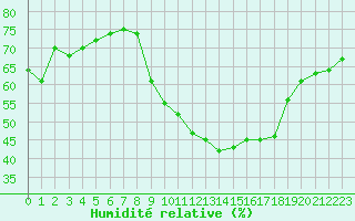 Courbe de l'humidit relative pour Sallanches (74)