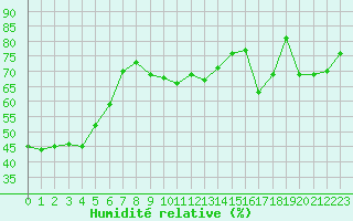 Courbe de l'humidit relative pour Cap Corse (2B)