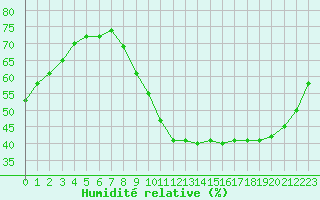 Courbe de l'humidit relative pour Nantes (44)