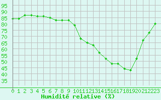 Courbe de l'humidit relative pour Beaucroissant (38)