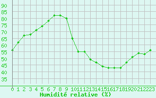 Courbe de l'humidit relative pour La Chapelle-Montreuil (86)