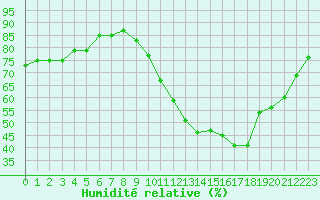 Courbe de l'humidit relative pour Gurande (44)