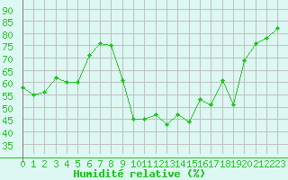 Courbe de l'humidit relative pour Vias (34)