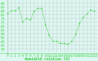 Courbe de l'humidit relative pour Avignon (84)