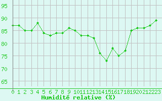 Courbe de l'humidit relative pour Saclas (91)