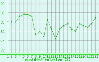 Courbe de l'humidit relative pour Saint-Haon (43)