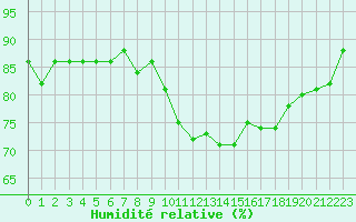 Courbe de l'humidit relative pour Montroy (17)