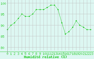 Courbe de l'humidit relative pour Crest (26)