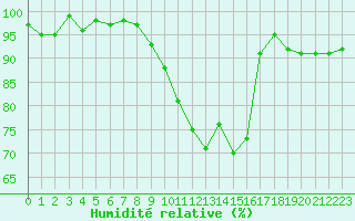 Courbe de l'humidit relative pour Sermange-Erzange (57)