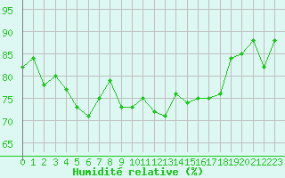 Courbe de l'humidit relative pour Pointe de Chassiron (17)