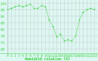 Courbe de l'humidit relative pour Bonnecombe - Les Salces (48)