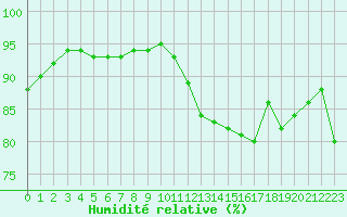Courbe de l'humidit relative pour Guidel (56)