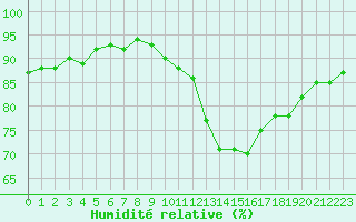 Courbe de l'humidit relative pour Neuville-de-Poitou (86)