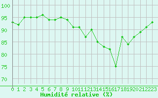 Courbe de l'humidit relative pour Gros-Rderching (57)