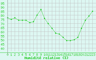 Courbe de l'humidit relative pour Bordeaux (33)