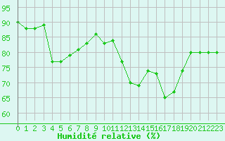 Courbe de l'humidit relative pour Metz (57)