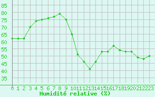 Courbe de l'humidit relative pour Saint-Cyprien (66)