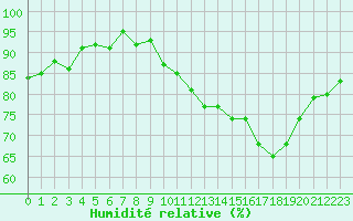 Courbe de l'humidit relative pour Miribel-les-Echelles (38)
