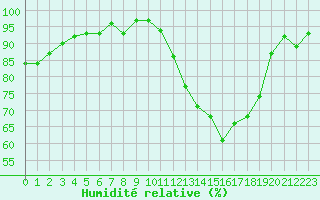 Courbe de l'humidit relative pour Ble / Mulhouse (68)