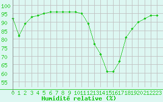 Courbe de l'humidit relative pour Nevers (58)