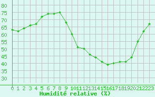 Courbe de l'humidit relative pour Bridel (Lu)