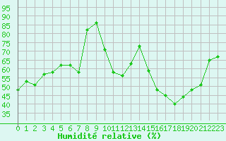 Courbe de l'humidit relative pour Besanon (25)