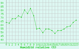 Courbe de l'humidit relative pour Laqueuille (63)
