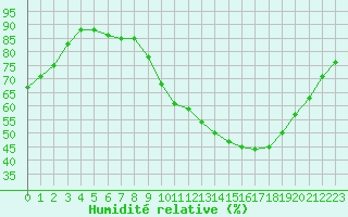 Courbe de l'humidit relative pour Lyon - Bron (69)