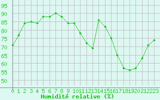 Courbe de l'humidit relative pour Bures-sur-Yvette (91)