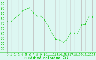 Courbe de l'humidit relative pour Lille (59)