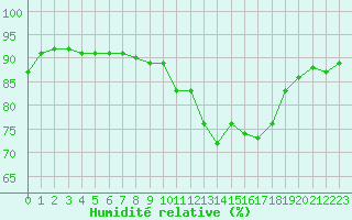 Courbe de l'humidit relative pour Haegen (67)