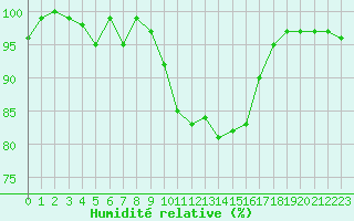 Courbe de l'humidit relative pour Pertuis - Le Farigoulier (84)