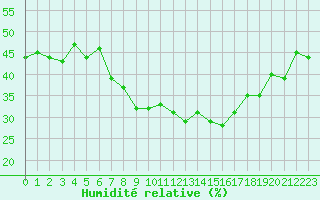 Courbe de l'humidit relative pour Grimentz (Sw)