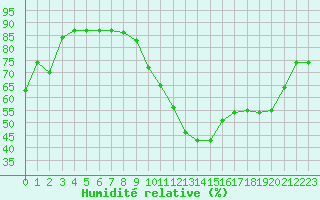 Courbe de l'humidit relative pour Saint-Jean-de-Liversay (17)