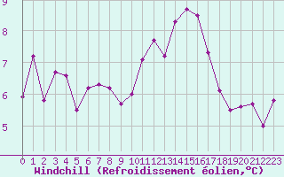 Courbe du refroidissement olien pour Lyon - Saint-Exupry (69)