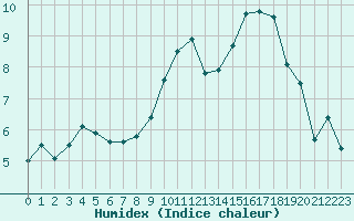 Courbe de l'humidex pour Chteauroux (36)