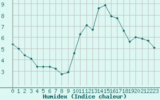 Courbe de l'humidex pour Narbonne-Ouest (11)