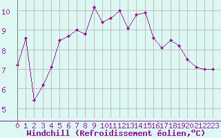 Courbe du refroidissement olien pour Guret Saint-Laurent (23)