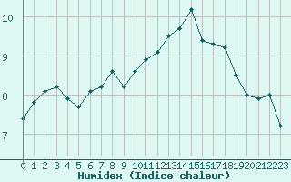 Courbe de l'humidex pour Orly (91)