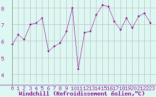 Courbe du refroidissement olien pour Vannes-Sn (56)
