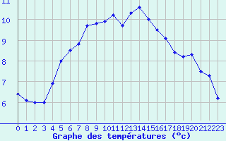 Courbe de tempratures pour Roissy (95)