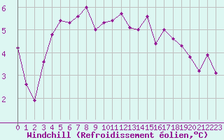Courbe du refroidissement olien pour Lussat (23)