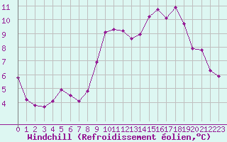 Courbe du refroidissement olien pour Biache-Saint-Vaast (62)