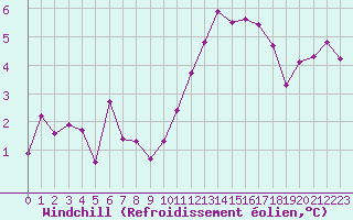 Courbe du refroidissement olien pour Hd-Bazouges (35)