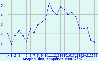 Courbe de tempratures pour Saint-Brieuc (22)