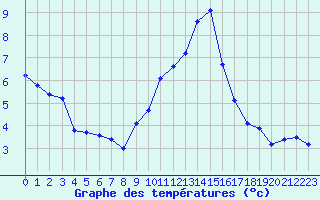 Courbe de tempratures pour Selonnet (04)