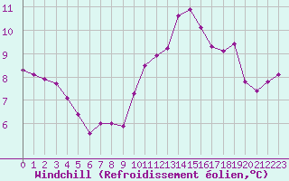Courbe du refroidissement olien pour Croisette (62)