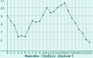 Courbe de l'humidex pour Bonnecombe - Les Salces (48)