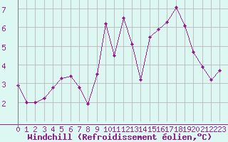 Courbe du refroidissement olien pour Avord (18)
