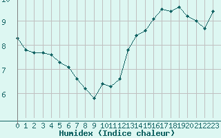 Courbe de l'humidex pour Woluwe-Saint-Pierre (Be)